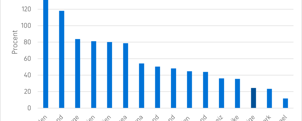 Sett till statliga medel specifikt inom ämnesområdet teknik till universitet och högskolor så har resurserna i fast penningvärde minskat med nästan 3 procent i Sverige mellan 2015–2023. Skillnad procent löpande priser egen valuta. Källa: OECD