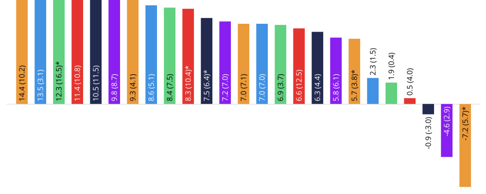 Efter två års kontinuerliga personalminskningar har nu fler än hälften av konsultbolagen fler medarbetare vid kvartalets slut än vid dess början. Även förvärvsaktiviteten har ökat. Diagram: Cinode