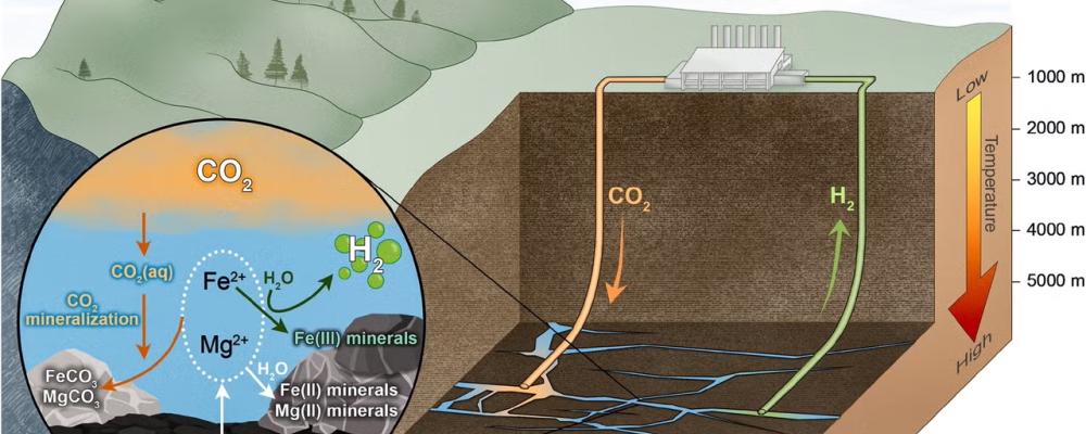 Ett diagram från studien som visar den ökade produktionen av geologiskt vätgas som kan uppnås genom injektion av CO₂. Foto: International Journal of Hydrogen Energy