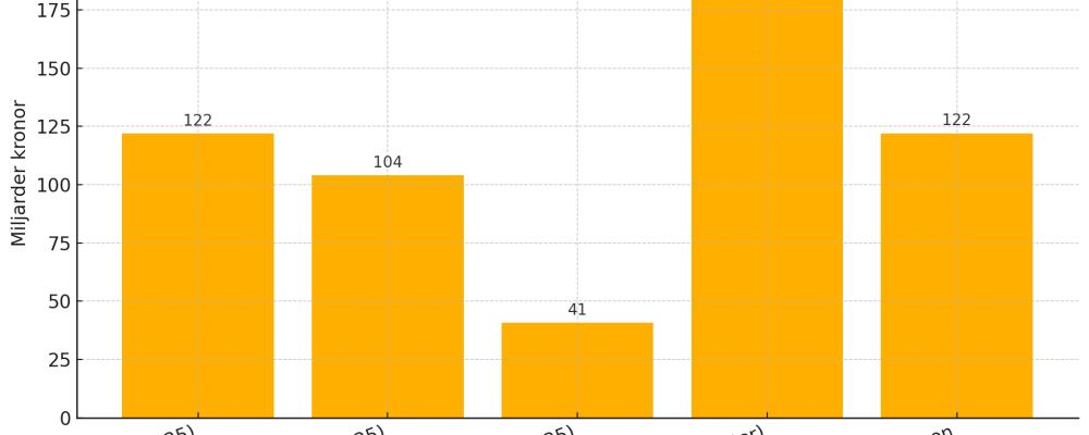 Här är ett stapeldiagram som jämför företagsstöd, utbildning och forskning, Polismyndighetens anslag, bolagsskattens intäkter samt den potentiella kostnaden för ett jobbskatteavdrag motsvarande de 122 miljarderna i företagsstöd. Allt är uttryckt i miljarder kronor, vilket gör det tydligt att företagsstöden är större än både utbildningsbudgeten och polisens anslag.
