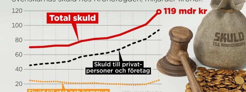 Anders Humlebo: Svenskarnas skuld hos Kronofogden 2013–2023, miljarder kronor.