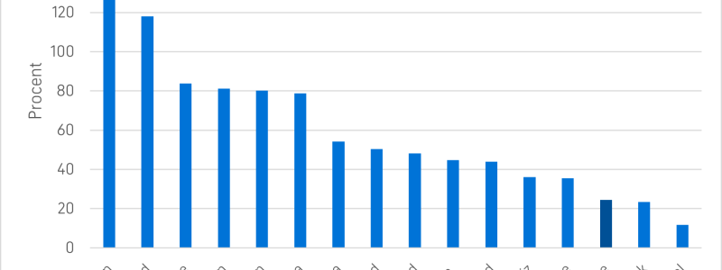 Sett till statliga medel specifikt inom ämnesområdet teknik till universitet och högskolor så har resurserna i fast penningvärde minskat med nästan 3 procent i Sverige mellan 2015–2023. Skillnad procent löpande priser egen valuta. Källa: OECD