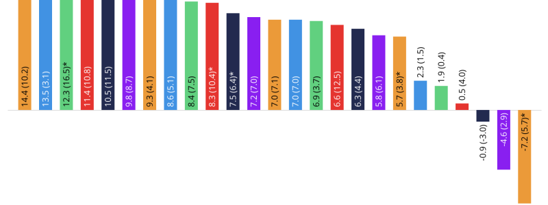 Efter två års kontinuerliga personalminskningar har nu fler än hälften av konsultbolagen fler medarbetare vid kvartalets slut än vid dess början. Även förvärvsaktiviteten har ökat. Diagram: Cinode