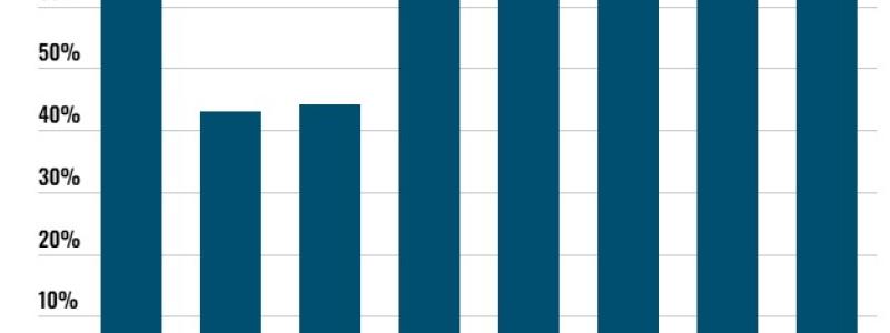 Andel vindkraftverk som går med förlust. Bild: Affärsvärlden/Christian Sandström
