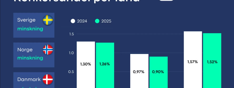 Andelen företag i konkurs minskar i alla tre länder. Grafik: Creditsafe