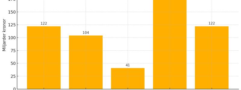 Här är ett stapeldiagram som jämför företagsstöd, utbildning och forskning, Polismyndighetens anslag, bolagsskattens intäkter samt den potentiella kostnaden för ett jobbskatteavdrag motsvarande de 122 miljarderna i företagsstöd. Allt är uttryckt i miljarder kronor, vilket gör det tydligt att företagsstöden är större än både utbildningsbudgeten och polisens anslag.