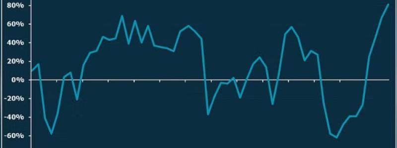 Erik Olsson Bostadsindex stiger till rekordnivå samtidigt som Skräckindex rasar