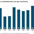 Andel vindkraftverk som går med förlust. Bild: Affärsvärlden/Christian Sandström