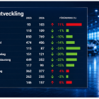 Konkurser per bransch under januari till maj. Bild: Creditsafe