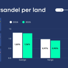 Andelen företag i konkurs minskar i alla tre länder. Grafik: Creditsafe