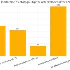Här är ett stapeldiagram som jämför företagsstöd, utbildning och forskning, Polismyndighetens anslag, bolagsskattens intäkter samt den potentiella kostnaden för ett jobbskatteavdrag motsvarande de 122 miljarderna i företagsstöd. Allt är uttryckt i miljarder kronor, vilket gör det tydligt att företagsstöden är större än både utbildningsbudgeten och polisens anslag.