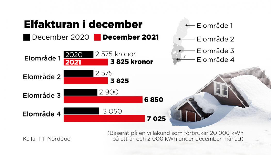 Johan Hallnäs: Elräkningen i december 2021 jämfört med december 2020.