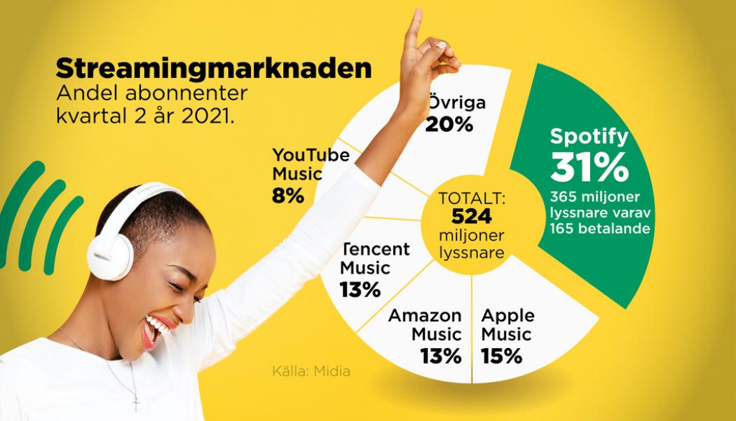 Johan Hallnäs: Spotify är klart störst globalt.