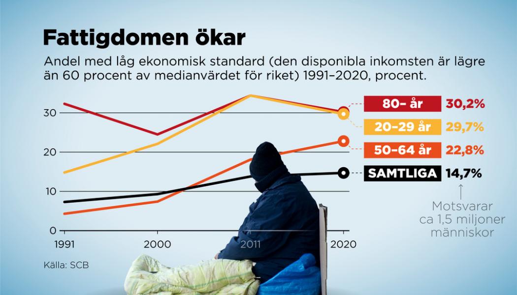 Anders Humlebo/TT: Andel med låg ekonomisk standard i olika åldersgrupper.