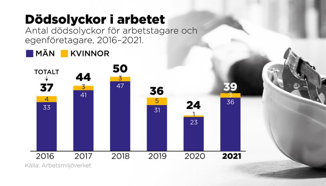 Johan Hallnäs/TT: Antal dödsolyckor för arbetstagare ochegenföretagare, 2016–2021.