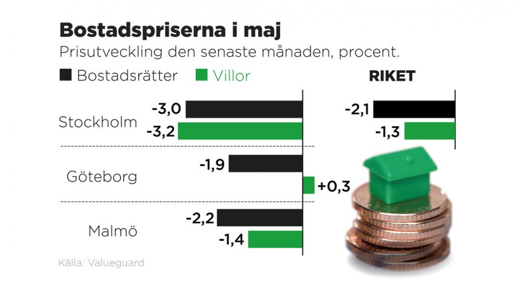 Bopriserna faller på bred front DagensNaringsliv.se