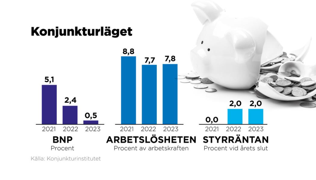 Johan Hallnäs/TT: BNP, arbetslösheten och styrräntan 2021–2023.