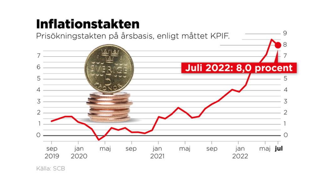 Johan Hallnäs: Inflationstakten i juli 2022 enligt måttet KPIF.