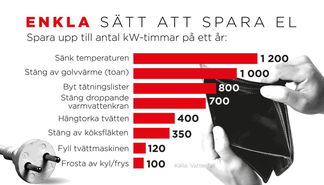 Anna-Lena Lindqvist: Enkla åtgärder och nya vanor för att spara antal kilowattimmar av elförbrukning per år.