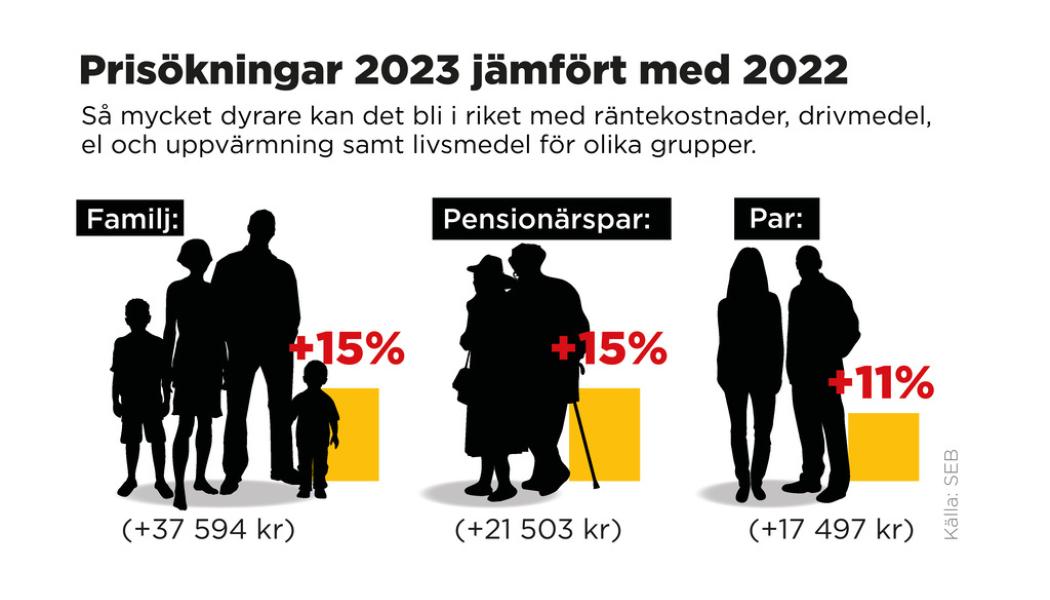 Anna-Lena Lindqvist/TT: Så mycket dyrare kan det bli i riket med räntekostnader, drivmedel, el och uppvärmning samt livsmedel för olika grupper.