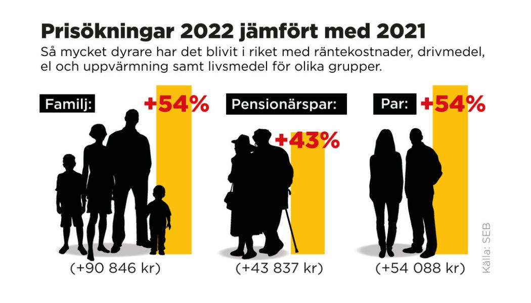Anna-Lena Lindqvist/TT: Så mycket dyrare har det blivit i riket med räntekostnader, drivmedel, el och uppvärmning samt livsmedel för olika grupper.