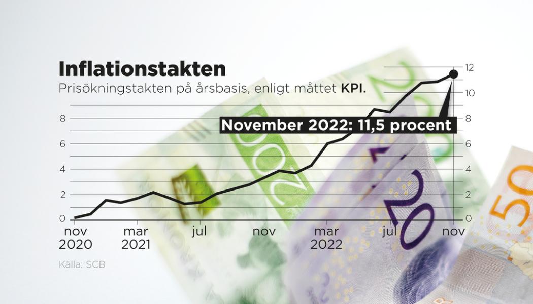 Johan Hallnäs: Inflationstakten i november 2022 enligt måttet KPI.