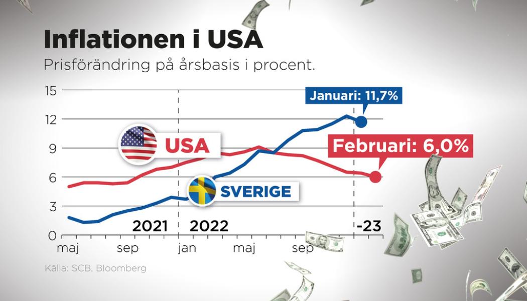 Johan Hallnäs/TT: Inflationen i USA sjönk till 6 procent i februari, enligt det amerikanska arbetsmarknadsdepartementet.