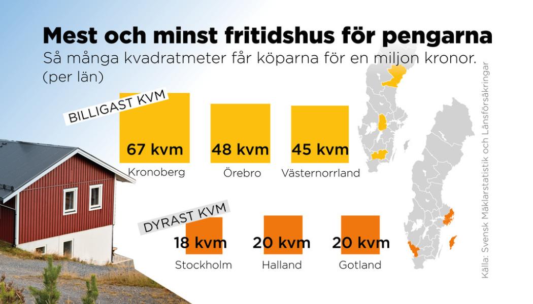 Anna-Lena Lindqvist/TT: Så många kvadratmeter får köparna för en miljon kronor. Länen med de blligaste och dyraste kvadratmetrarna.