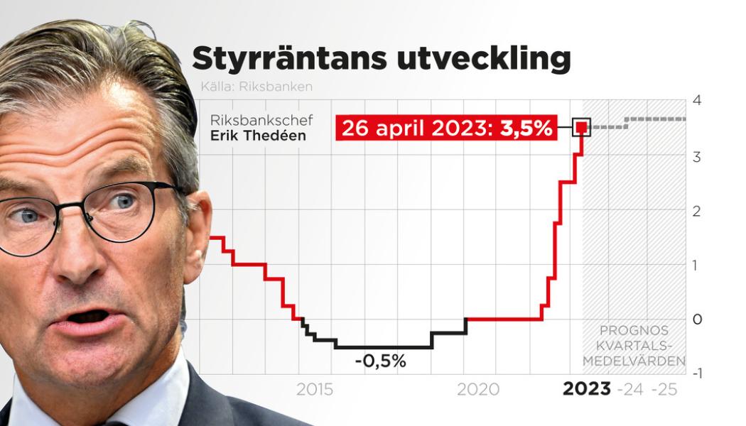 Johan Hallnäs: Många svenska hushåll pressas hårt då ränteläget lyft till följd av Riksbankens ovanligt snabba räntehöjningar – från 0 till 3,5 procent inom loppet av ett år