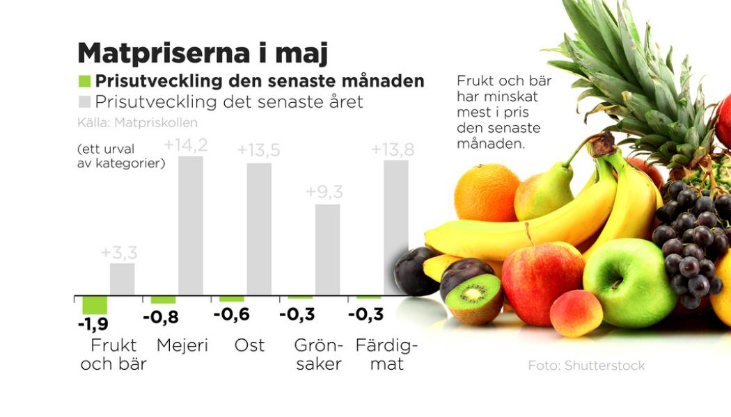 Johan Hallnäs/TT: Priserna på frukt och bär minskade mest den senaste månaden.