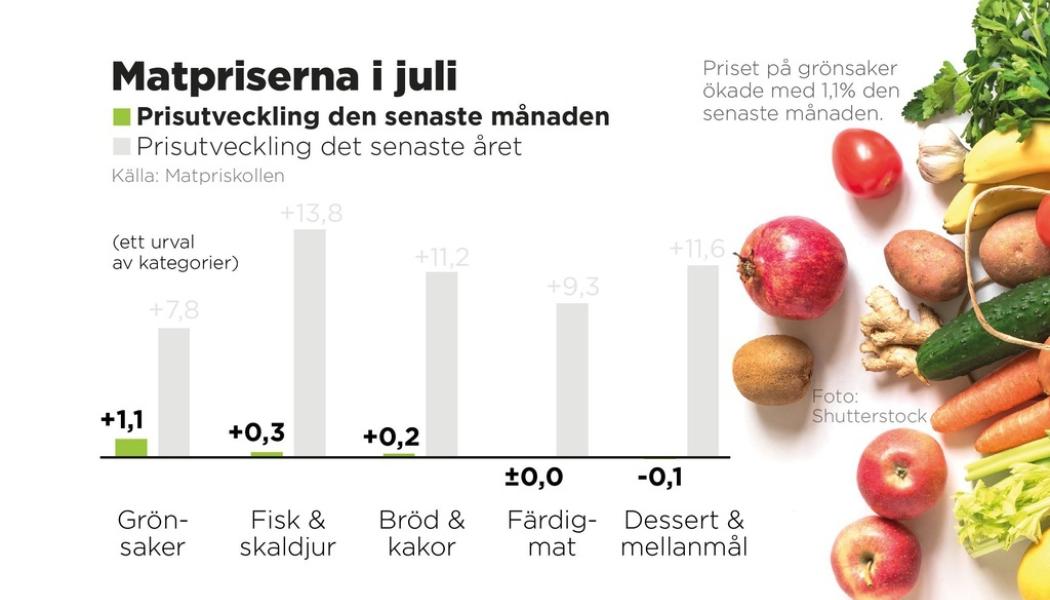 Anders Humlebo/TT: Prisutveckling den senaste månaden respektive det senaste året i procent.