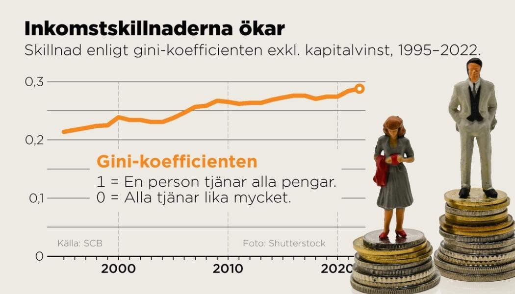 Anders Humlebo: Inkomstskillnad enligt gini-koefficienten exklusive kapitalvinst, 1995–2022.