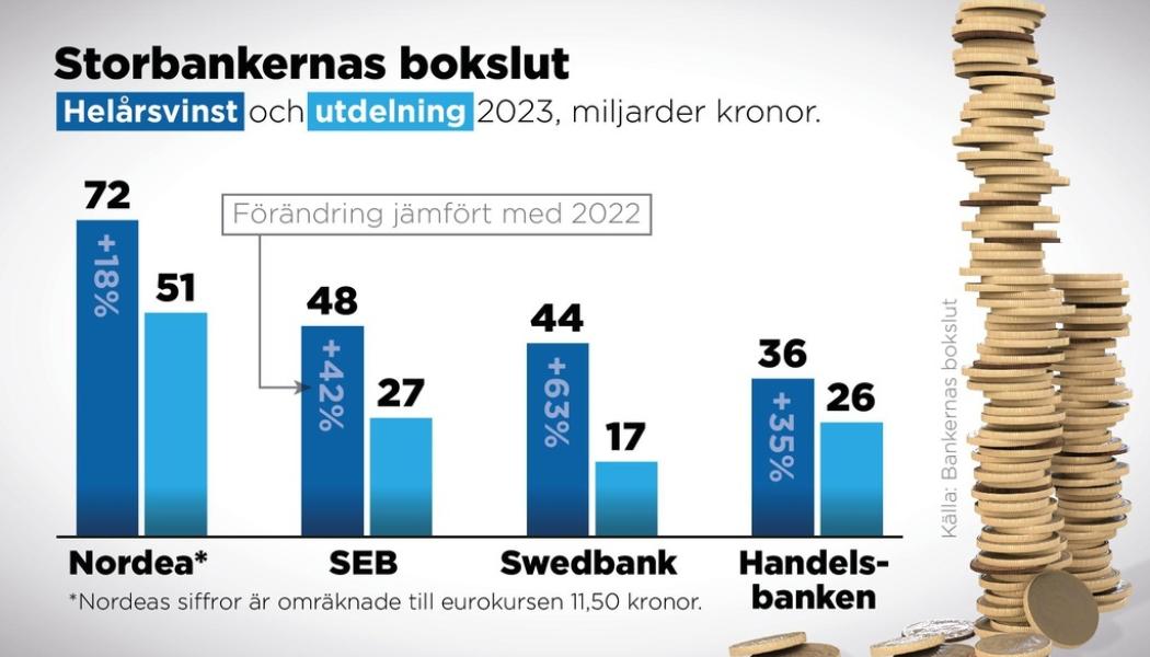 Anders Humlebo: Storbankernas helårsvinst och utdelning 2023, miljarder kronor. Nordeas siffror är omräknade till eurokursen 11,50 kronor.