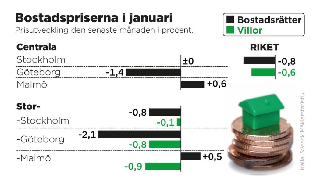 Anders Humlebo/TT: Prisutveckling för bostädsrätter och villor den senaste månaden i procent.