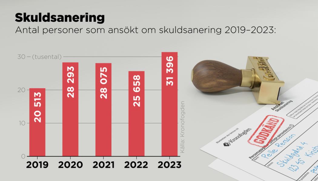 Anders Humlebo/TT: Antal personer som ansökt om skuldsanering 2019–2023.