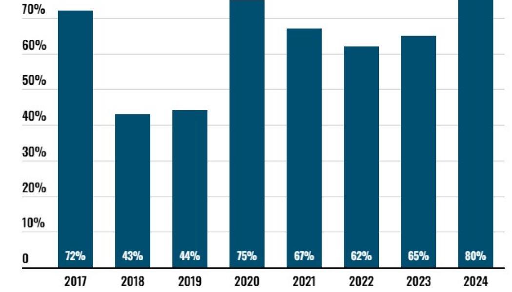 Andel vindkraftverk som går med förlust. Bild: Affärsvärlden/Christian Sandström