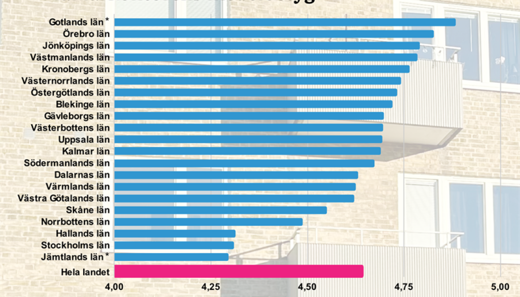 Gotland och Jämtland innefattar enbart 4 respektive 9 mäklarkontor. Därför är genomsnittsbetygen för de länen inte nödvändigtvis representativa. Pressbild: Reco