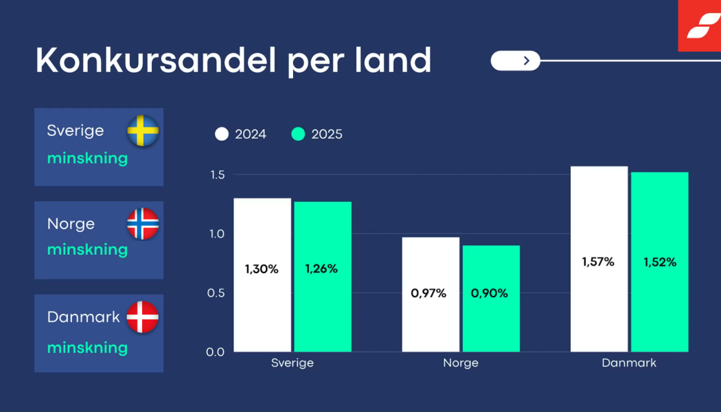 Andelen företag i konkurs minskar i alla tre länder. Grafik: Creditsafe
