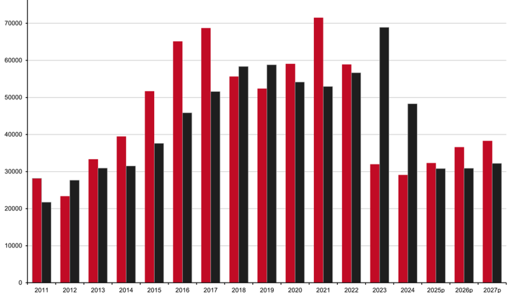 Antal påbörjade och färdigställda bostäder 2010 – 2024 samt Boverkets prognos (p) 2025 – 2027. Källa: Boverket