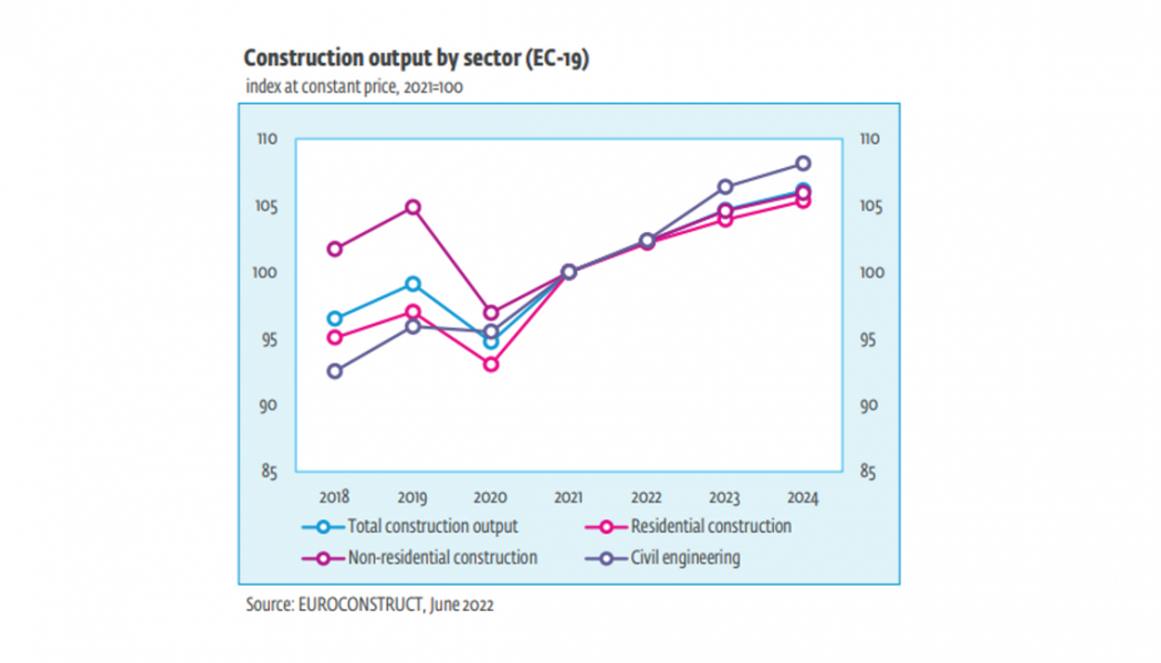 Positiv tillväxt för byggmarknadens samtliga segment väntas under hela prognosperioden. Bildkälla: Euroconstruct