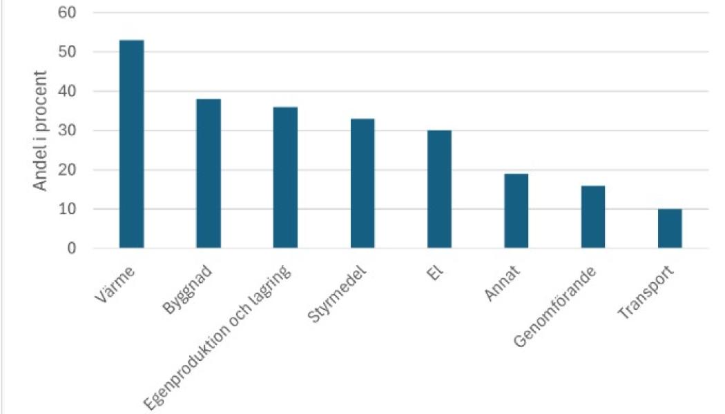 Fördelningen av ämnesområden som tas upp vid rådgivning. Data finns enbart för 2024 då insamlingsverktyget för statistiken är nytt. Källa: Energimyndigheten