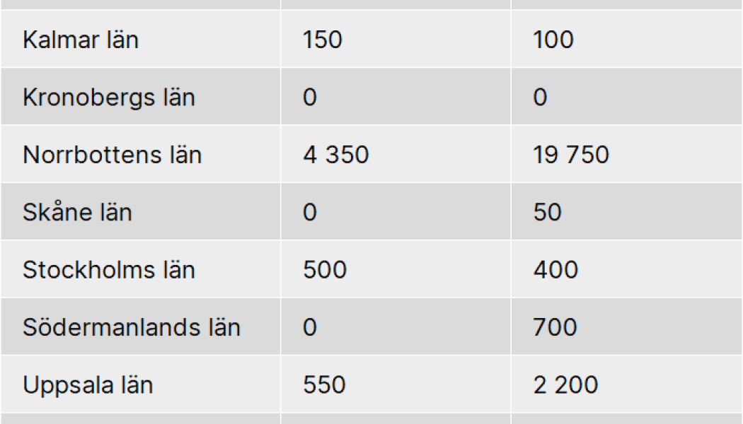 Tabellen visar totalt ansökt effekt per län i Svenska kraftnäts anslutningskö, det vill säga fram tills kapacitet reserverats och förhandsbesked har skickats. I siffrorna ingår inte havsbaserad vindkraft. Pressbild: Svenska kraftnät