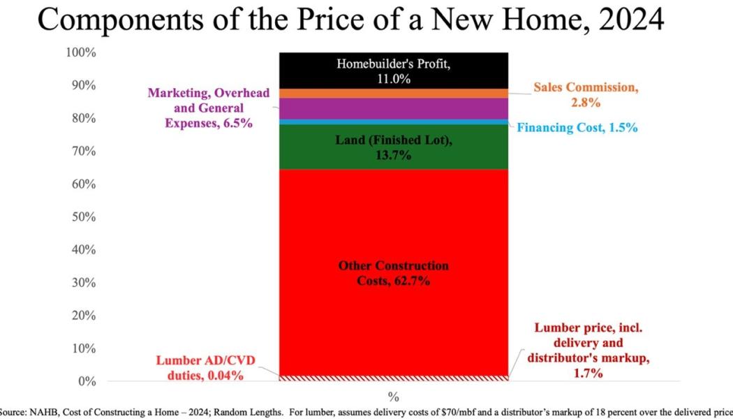 Copyright: PRNewsfoto/The U.S. Lumber Coalition