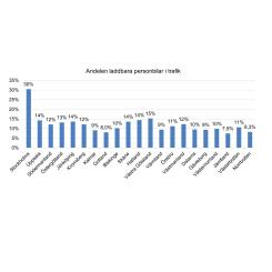 Antalet nyregistrerade elbilar ökade förra året jämfört med året innan. Grafik: Transportstyrelsen.