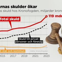 Anders Humlebo: Svenskarnas skuld hos Kronofogden 2013–2023, miljarder kronor.
