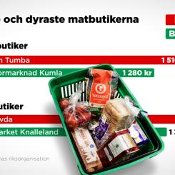 Anders Humlebo/TT: De billigaste och dyraste matbutikerna i kategorierna stora och små butiker enligt PRO:s undersökning.