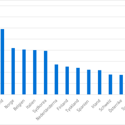 Sett till statliga medel specifikt inom ämnesområdet teknik till universitet och högskolor så har resurserna i fast penningvärde minskat med nästan 3 procent i Sverige mellan 2015–2023. Skillnad procent löpande priser egen valuta. Källa: OECD