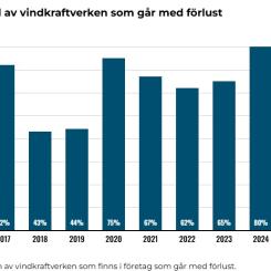 Andel vindkraftverk som går med förlust. Bild: Affärsvärlden/Christian Sandström