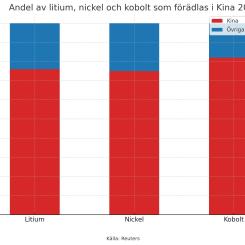 Ett stapeldiagram som visar andelen litium, nickel och kobolt som förädlades i Kina jämfört med övriga världen under 2023. Rött: Kina / Blått: övriga världen. Du kan förstora bilden genom att klicka på krysset. : Diagram: Reuters