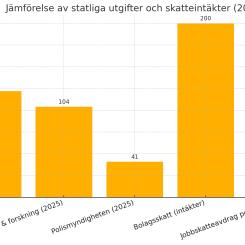 Här är ett stapeldiagram som jämför företagsstöd, utbildning och forskning, Polismyndighetens anslag, bolagsskattens intäkter samt den potentiella kostnaden för ett jobbskatteavdrag motsvarande de 122 miljarderna i företagsstöd. Allt är uttryckt i miljarder kronor, vilket gör det tydligt att företagsstöden är större än både utbildningsbudgeten och polisens anslag.